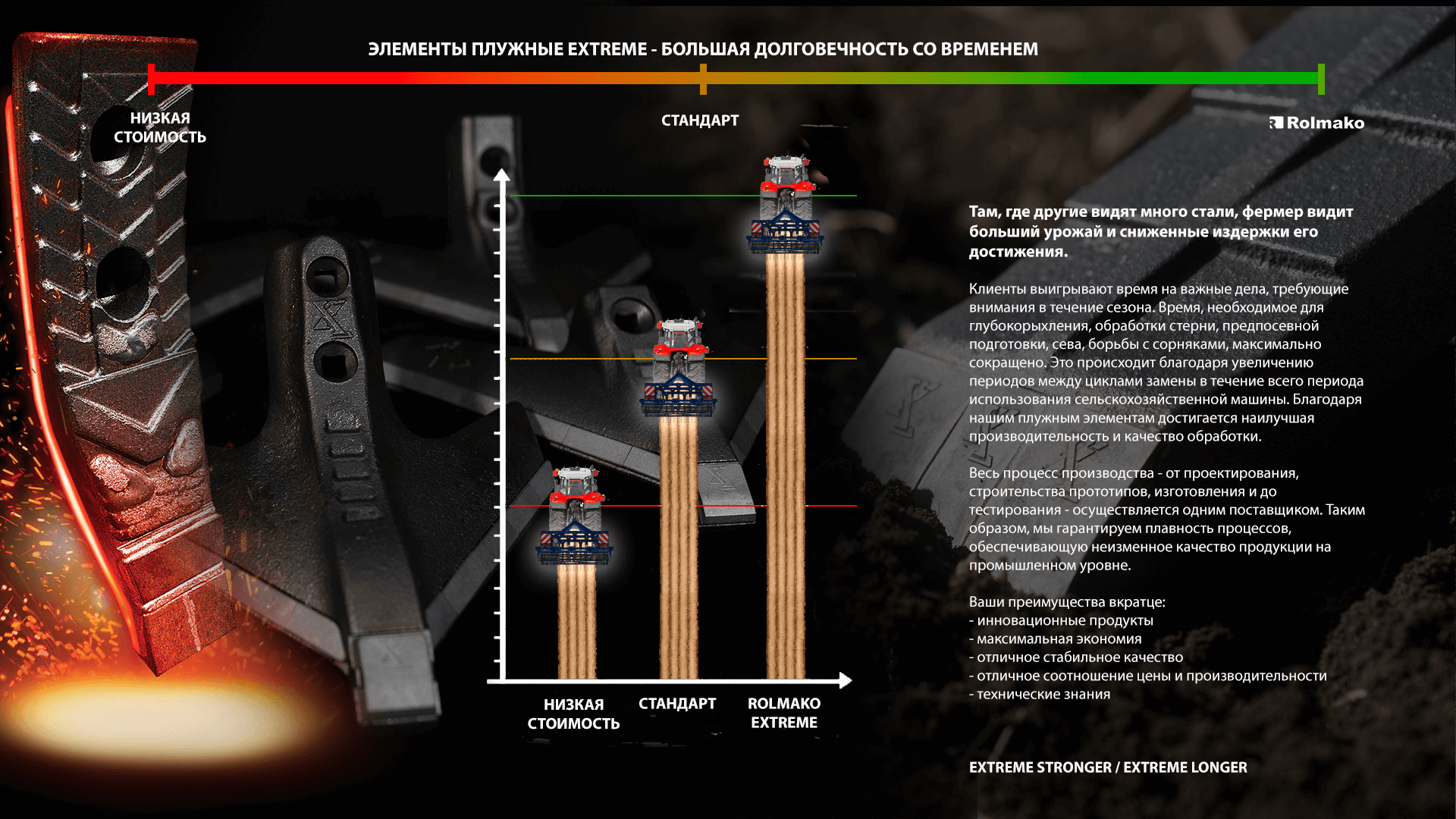 Рабочие элементы extreme в сельскохозяйственных машинах Rolmako - большая долговечность со временем.