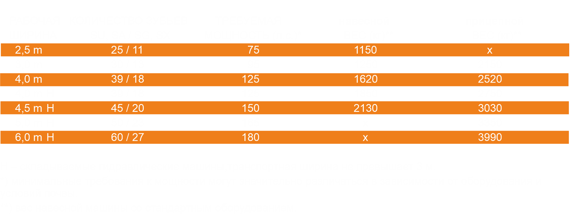 Технические характеристики компактного предпосевного агрегата Rolmako U684