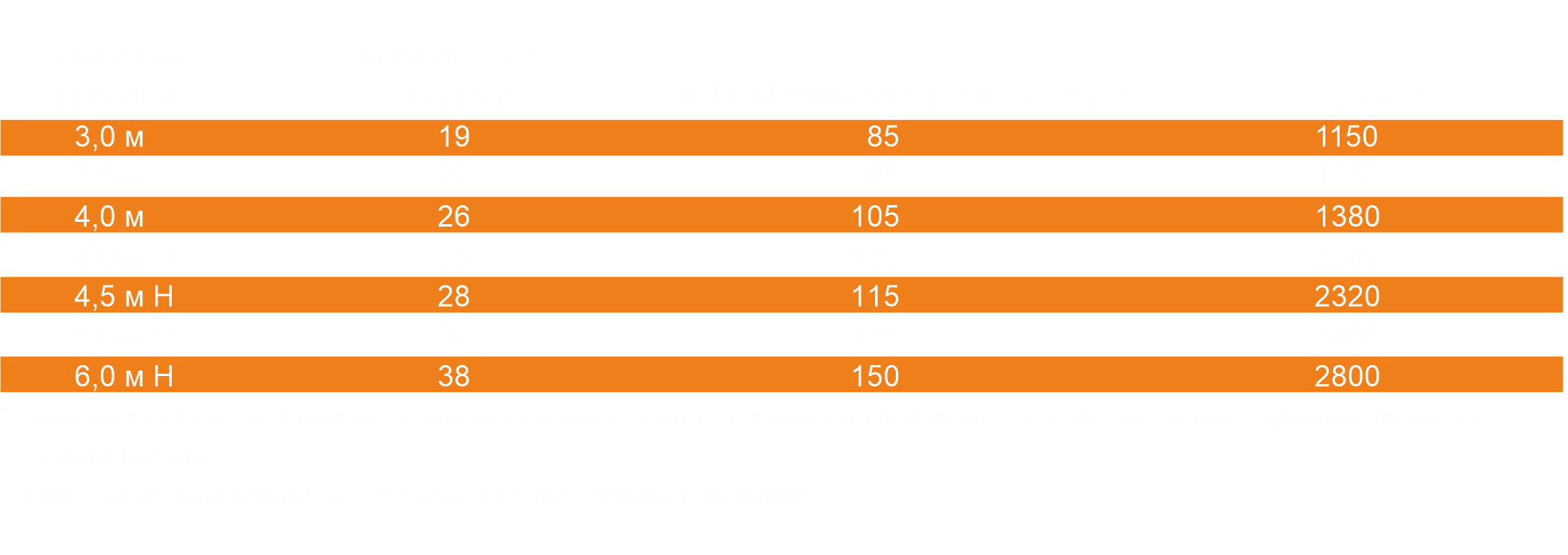Технические параметры культиватора с мульчирующей бороной ComboTill