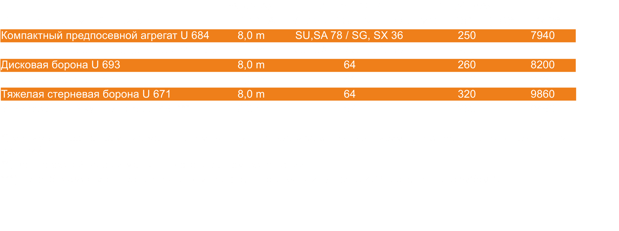 Технические параметры BigField – прочные почвообрабатывающие машины