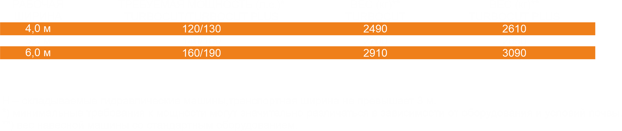 Технические характеристики TurboCut — доступные рабочие ширины, варианты катков и режущих дисков.