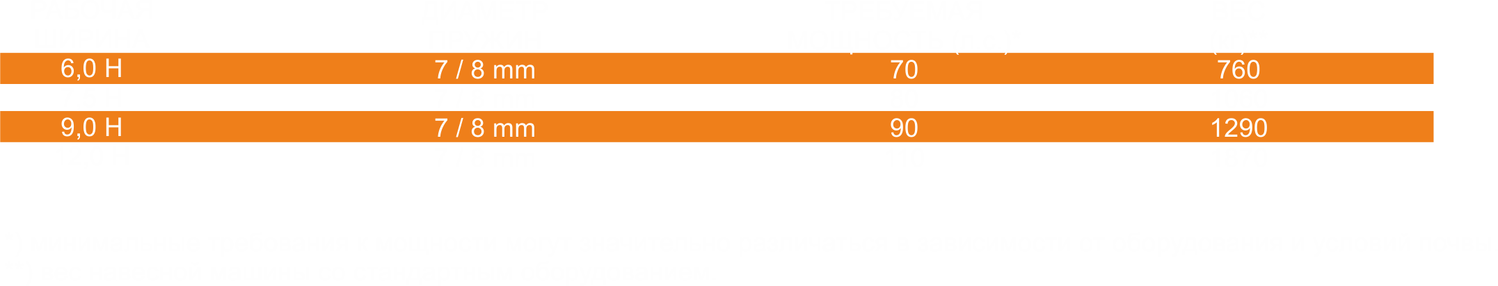 Таблица технических параметров штригельной бороны ActiVAgro – спецификация