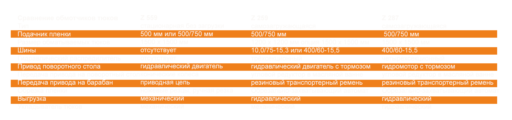 Сравнение обмотчиков рулонов Z259, Z287 и Z559 — модели Rolmako в одном обзоре.