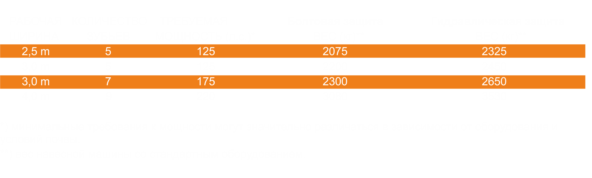 Технические параметры чизельного плуга U624 – доступные рабочие ширины.