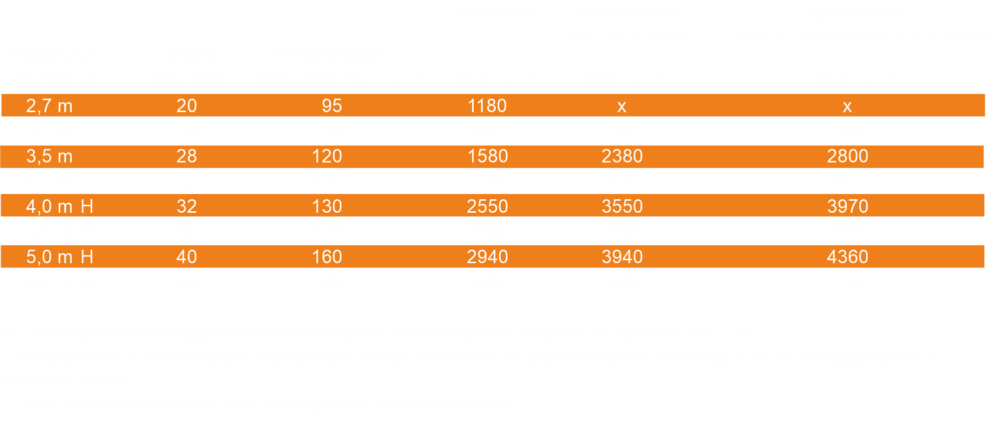 Технические характеристики компактной дисковой бороны Rolmako U693