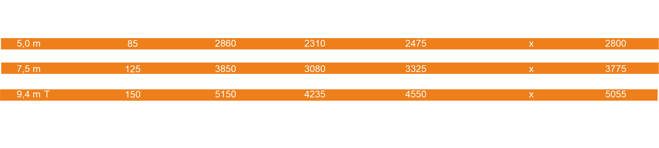Технические характеристики катков Rolmako для выравнивания поля и разрушения комков